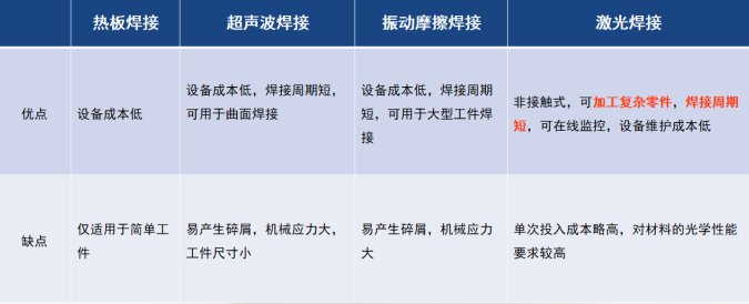 焊接方式優(yōu)缺點對比圖